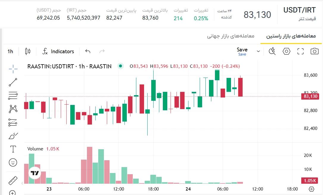 نرخ تتر، قیمت لحظه ای تتر، قیمت هر تتر، قیمت تتر به تومان، تبدیل دلار به تومان، قیمت روز تتر