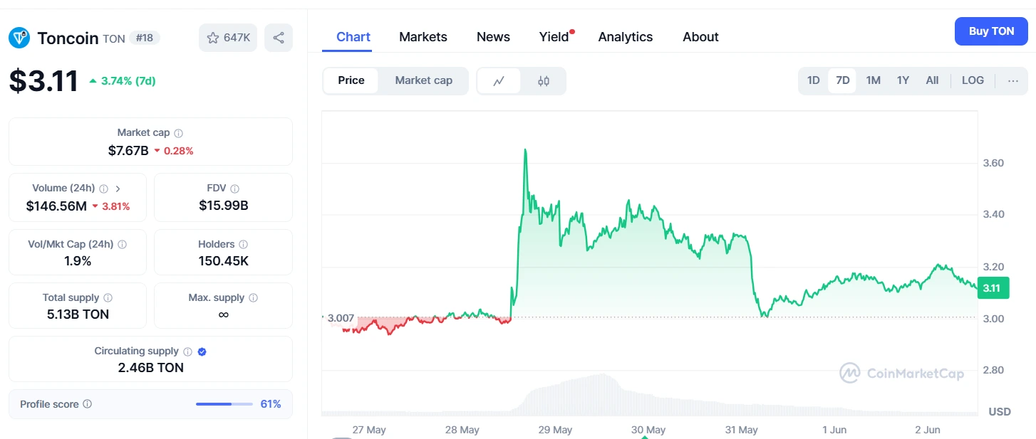 بهترین ارز برای هولد، کدام ارز بیشترین رشد را دارد، قیمت تون کوین
