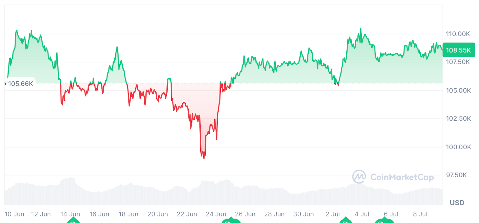 تحلیل امروز بیت کوین، اخبار فوری بیتکوین، اینده بیت کوین، پیش بینی قیمت بیت کوین