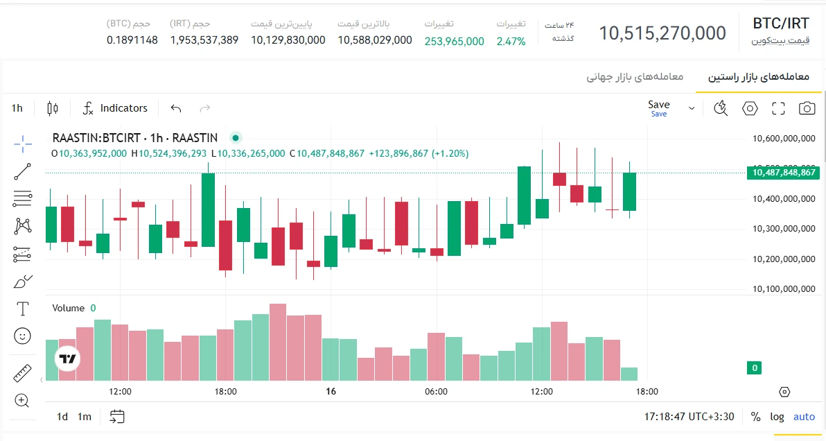قیمت بیت کوین امروز، قیمت روز بیت کوین، قیمت بیتکوین به تومان، قیمت لحظه ای بیت کوین