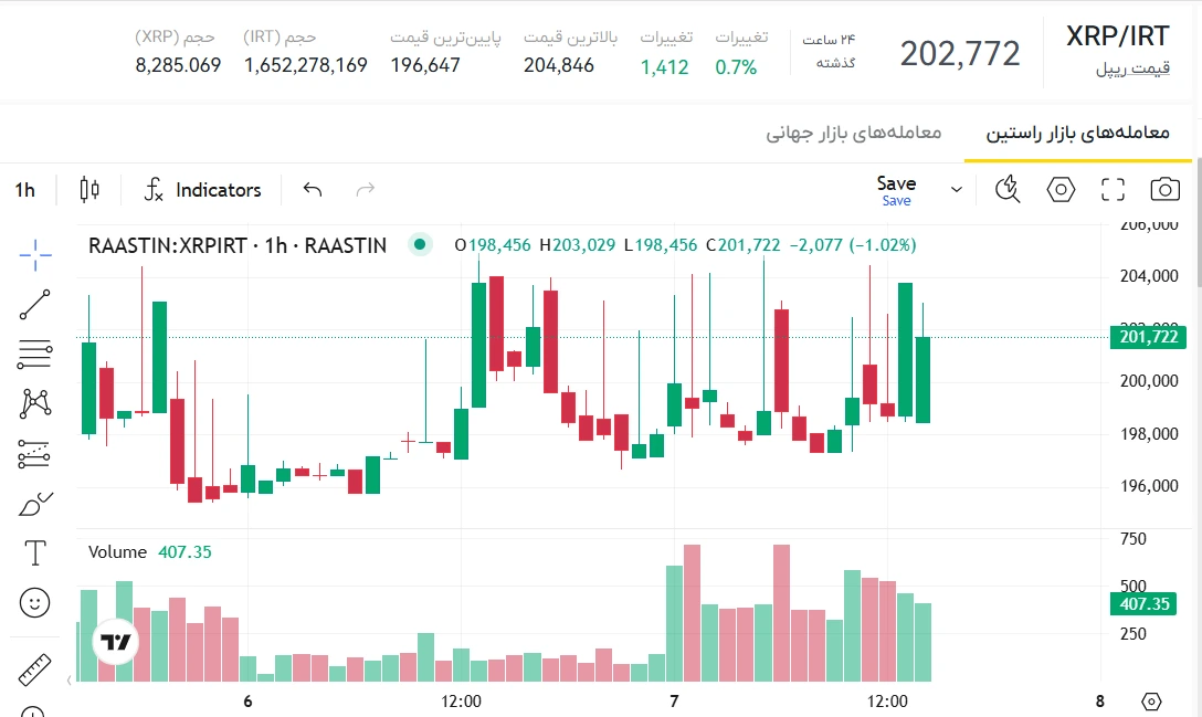 قیمت ارز ریپل، قیمت امروز ریپل، اخرین قیمت ریپل، قیمت انلاین ریپل، قیمت لحظه ای ریپل