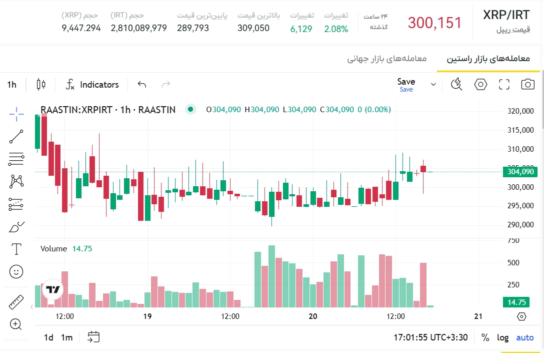 قیمت امروز ریپل، قیمت ریپل به تومان، رشد ریپل؛ قیمت انلاین ریپل