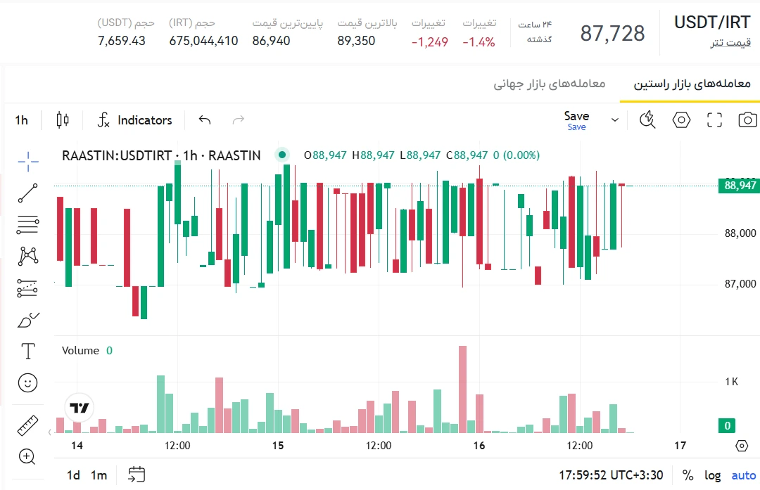 قیمت تتر، قیمت انلاین تتر، قیمت تتر به تومان، نرخ تتر، قیمت هر تتر