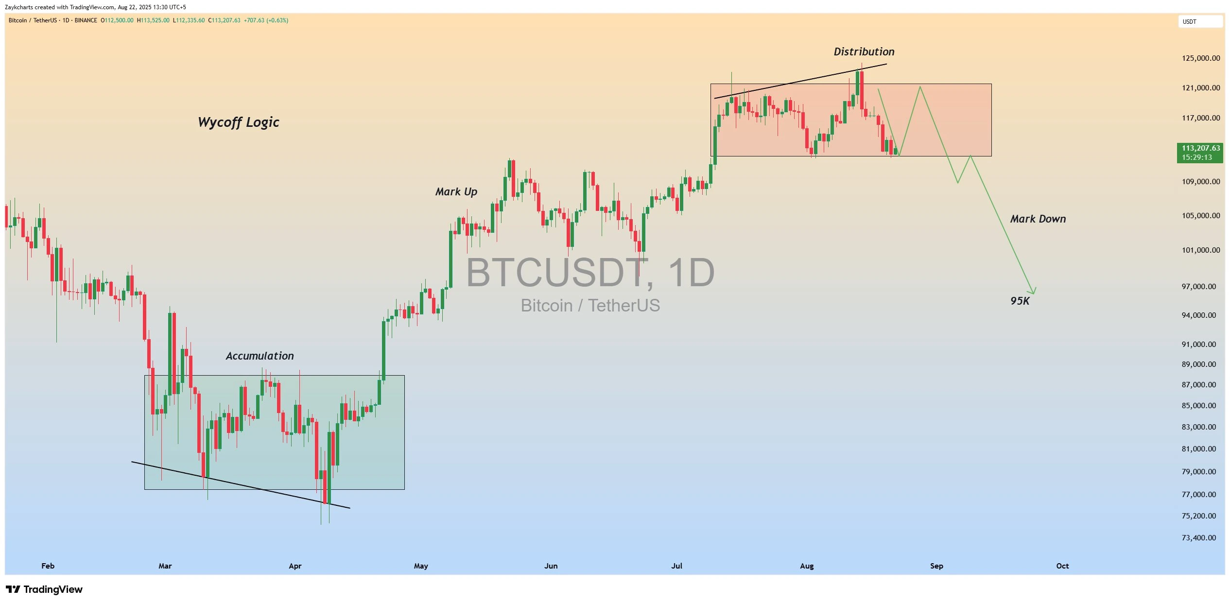 تحلیل تکنیکال بیتکوین از ZAYK Charts
