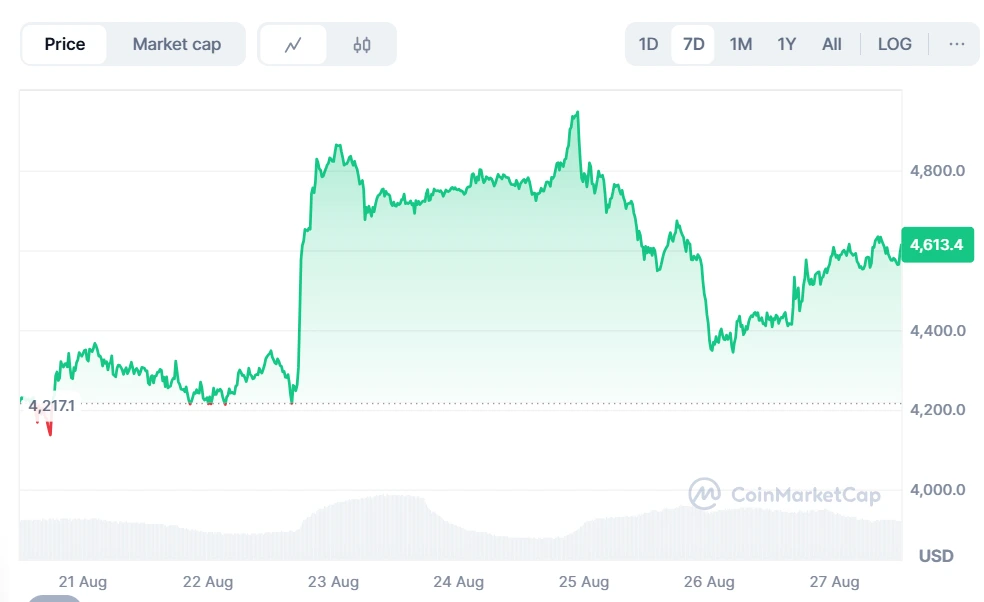 اخبار اتریوم، پیش بینی قیمت اتریوم، احتمال رشد اتریوم