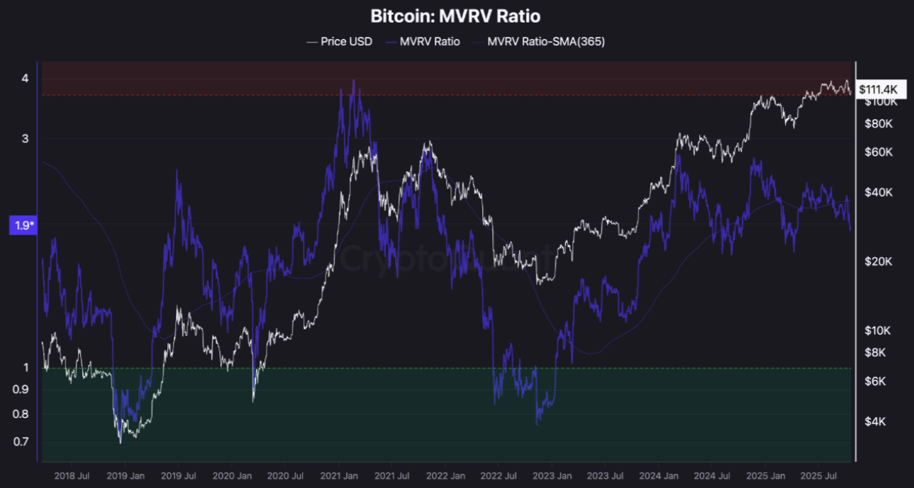 تحلیل جدید بیت کوین، تحلیل انچین بیت کوین، بهترین زمان خرید بیت کوین، نسبت mvrv بیت کوین