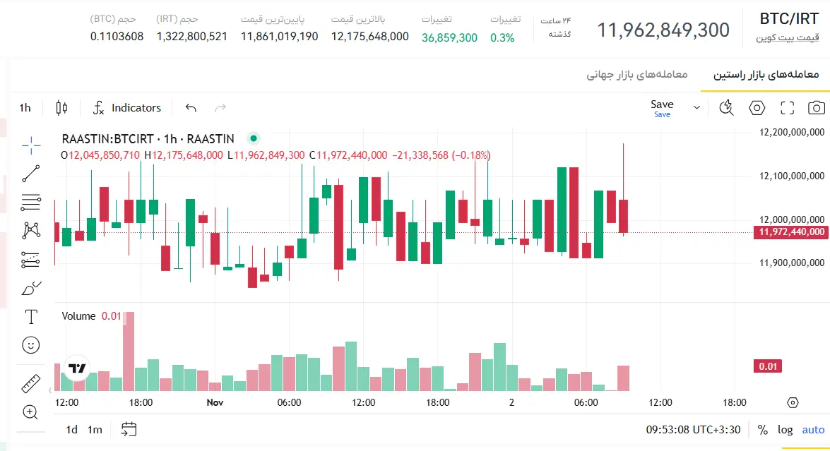 قیمت بیت کوین الان، قیمت بیت کوین به تومان، قیمت بیت کوین لحظه ای، قیمت روز بیت کوین، نرخ بیت کوین