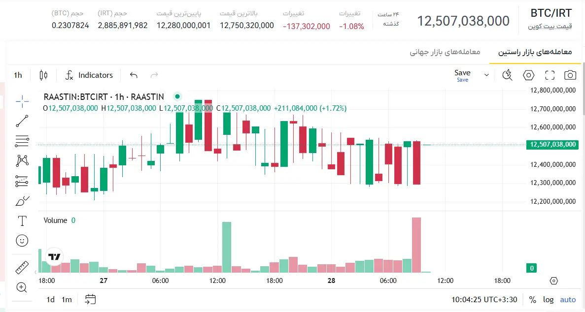 قیمت امروز بیتکوین، نرخ بیت کوین، قیمت هر بیت کوین، قیمت بیت کوین الان، قیمت لحظه ای بیت کوین، نمودار قیمت بیت کوین، بیت کوین به دلار