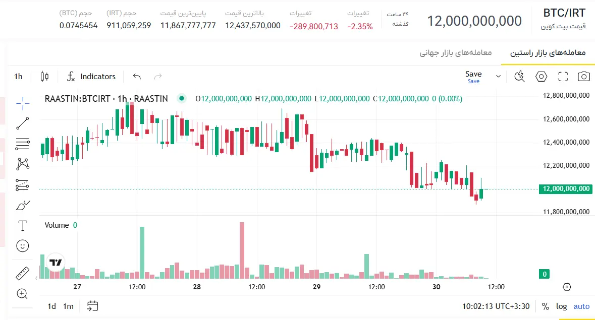 قیمت بیت کوین به تومان، قیمت بیت کوین لحظه ای، نرخ بیت کوین، نمودار بیتکوین