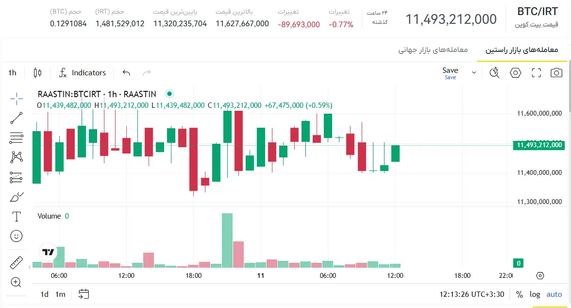قیمت بیت کوین امروز، قیمت بیت کوین به تومان، قیمت لحظه ای بیت کوین، قیمت بیتکویین