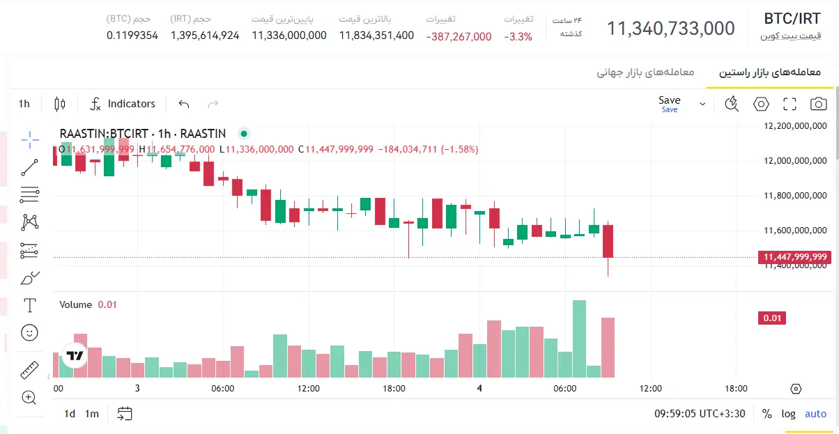 قیمت بیت کوین امروز، قیمت بیت کوین به دلار، قیمت لحظه ای بیت کوین، نمودار قیمت بیت کوین، تحلیل امروز بیت کوین