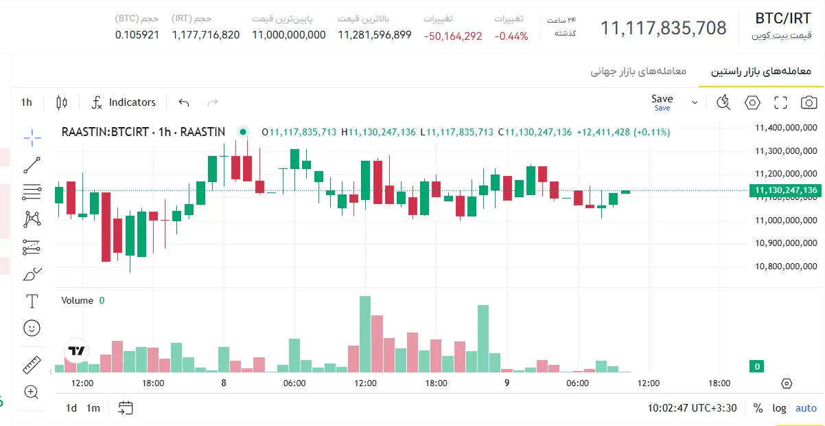 قیمت بیت کوین امروز، نرخ بیت کوین، قیمت بیت کوین به تومان، قیمت آنلاین بیت کوین 