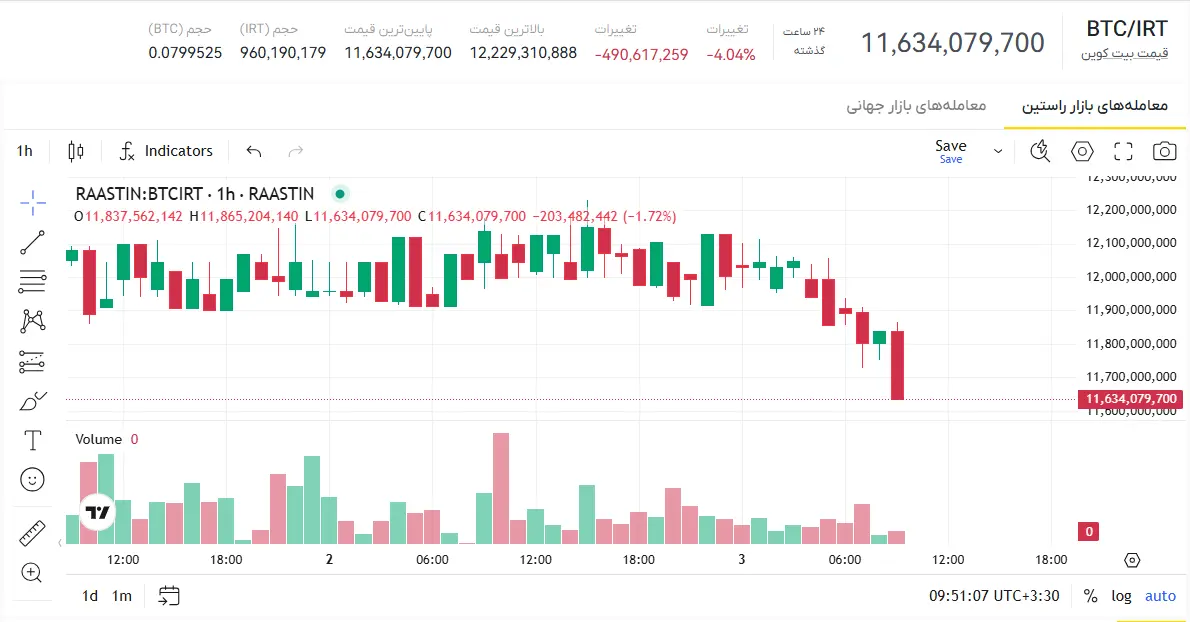 قیمت بیت کوین امروز، قیمت بیت کوین لحظه ای، قیمت هر بیت کوین، قیمت امروز بیت کوین، نمودار بیت کوین