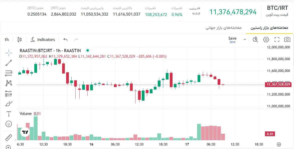 قیمت امروز بیت کوین، قیمت بیت کوین لحظه ای، نرخ بیت کوین، قیمت بیت کوین به تومان