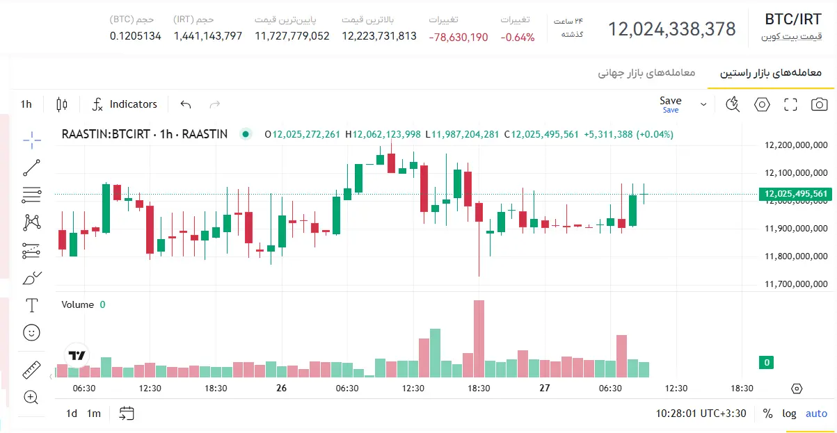 قیمت بیت کوین لحظه ای، قیمت بیتکوین، نرخ بیت کوین