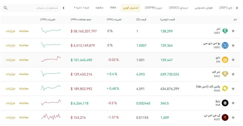 قیمت استیبل کوین ها، خریداستیبل کوین ها، پیش بینی قیمت تتر، خرید تتر، آینده تتر