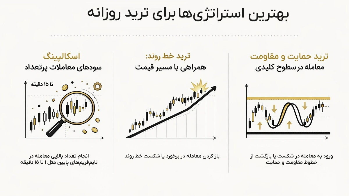بهترین استراتژی برای ترید روزانه ارزهای دیجیتال، بهترین ارزها برای سود روزانه