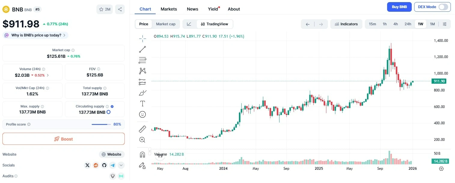 خرید بایننس کوین، ترید روزانه بایننس کوین، قیمت بایننس کوین