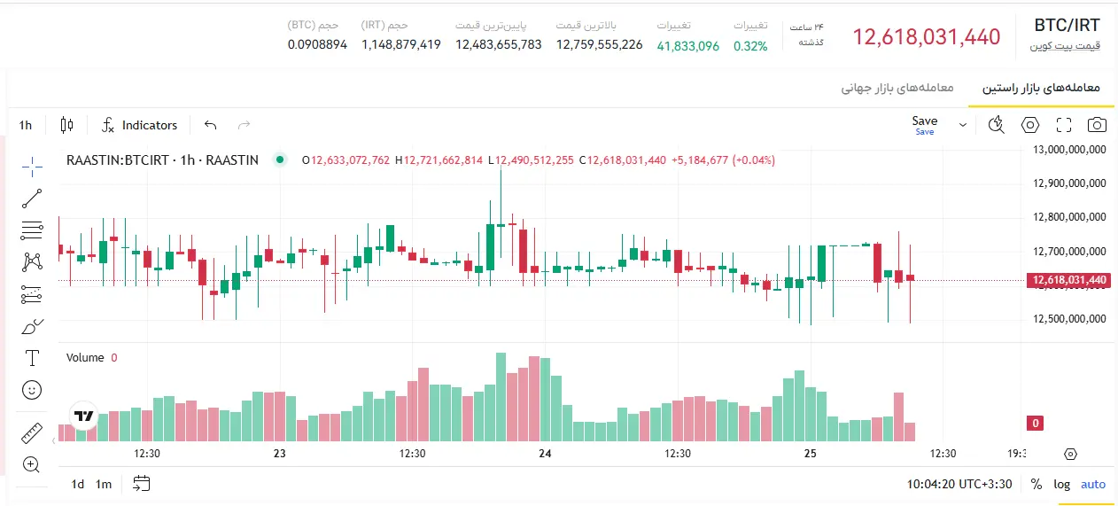قیمت بیت کوین امروز، قیمت بیت کوین به تومان، تاثیر جنگ روی قیمت بیت کوین
