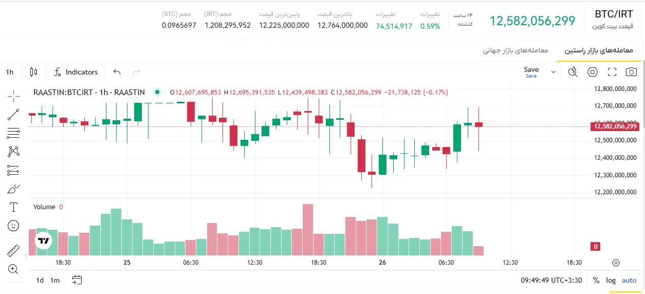 قیمت امروز بیت کوین، قیمت بیت کوین به تومان، چرا بیت کوین ریخت