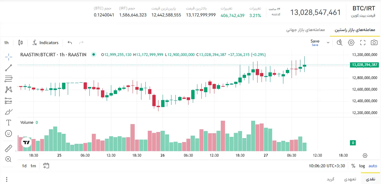 قیمت امروز بیت کوین، قیمت بیت کوین 7 بهمن، نرخ بیت کوین، قیمت بیت کوین به تومان