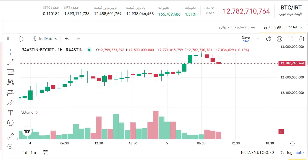 قیمت روز بیت کوین، قیمت بیت کوین به تومان، نرخ بیت کوین، نمودار بیت کوین