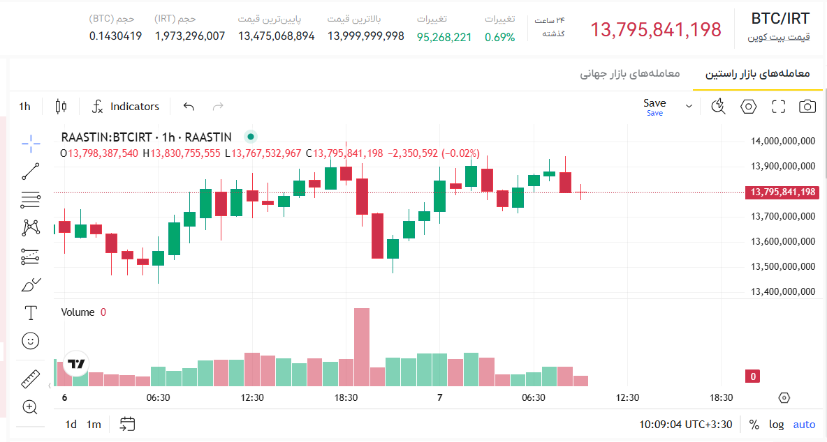 قیمت امروز بیت کوین، نمودار قیمت بیت کوین، قیمت بیت کوین لحظه ای، قیمت انلاین بیت کوین