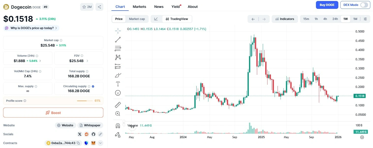 خرید دوج کوین، ترید روزانه دوج کوین، قیمت دوج کوین