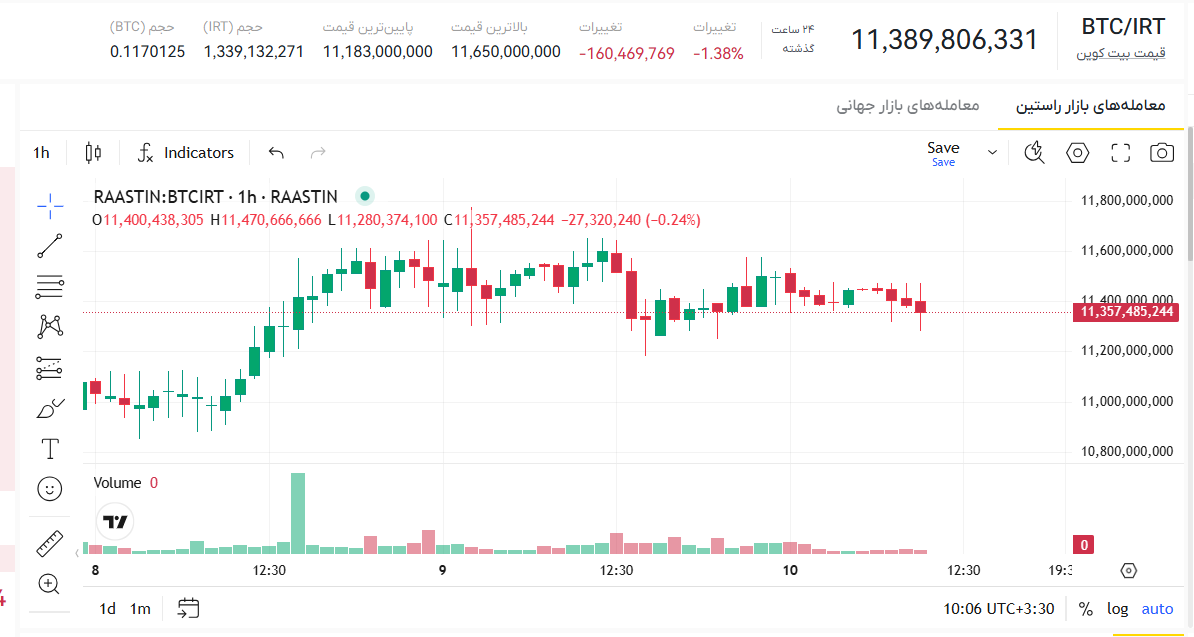 قیمت روز بیت کوین، نمودار قیمت بیت کوین، قیمت انلاین بیت کوین، قیمت بیتکوین امروز
