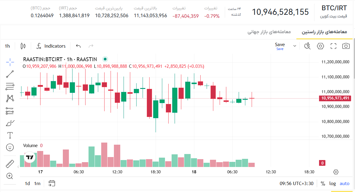 قیمت بیت کوین امروز، قیمت بیت کوین به دلار، نمودار قیمت بیت کوین