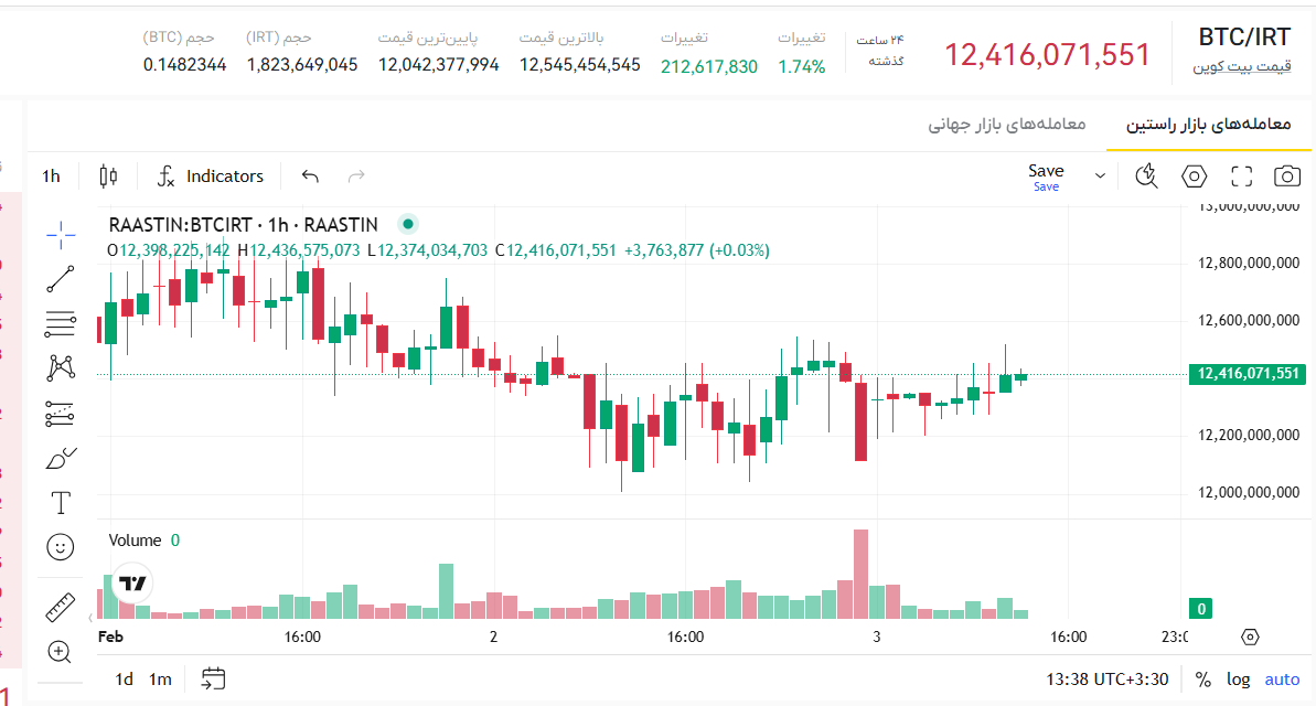 دلیل رشد بیت کوین، چرا بیت کوین بالا رفت، نمودار قیمت بیت کوین، قیمت بیت کوین به تومان