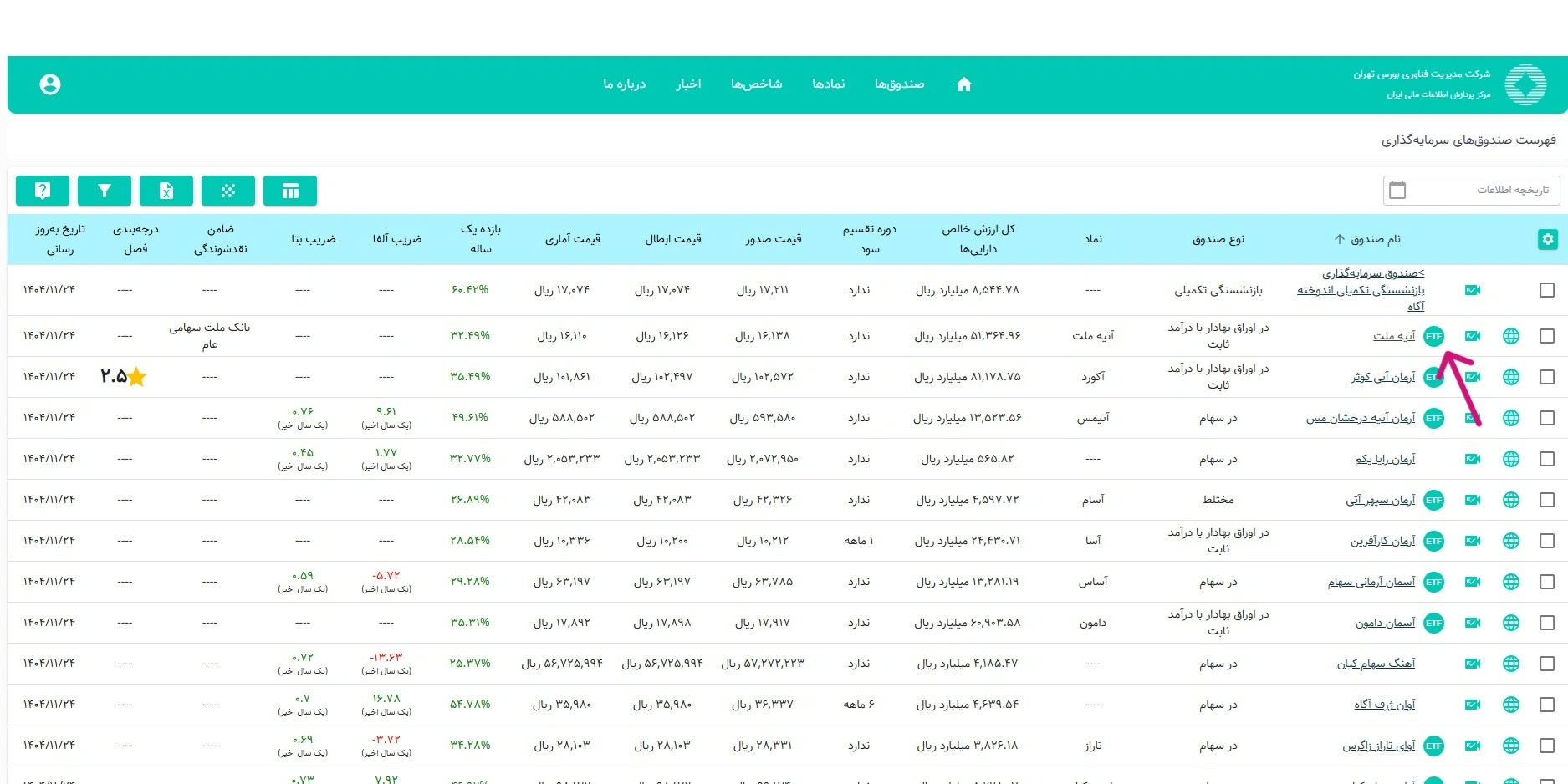 etf در ایران، صندوق etf در ایران، سرمایه گذاری در etf ایران