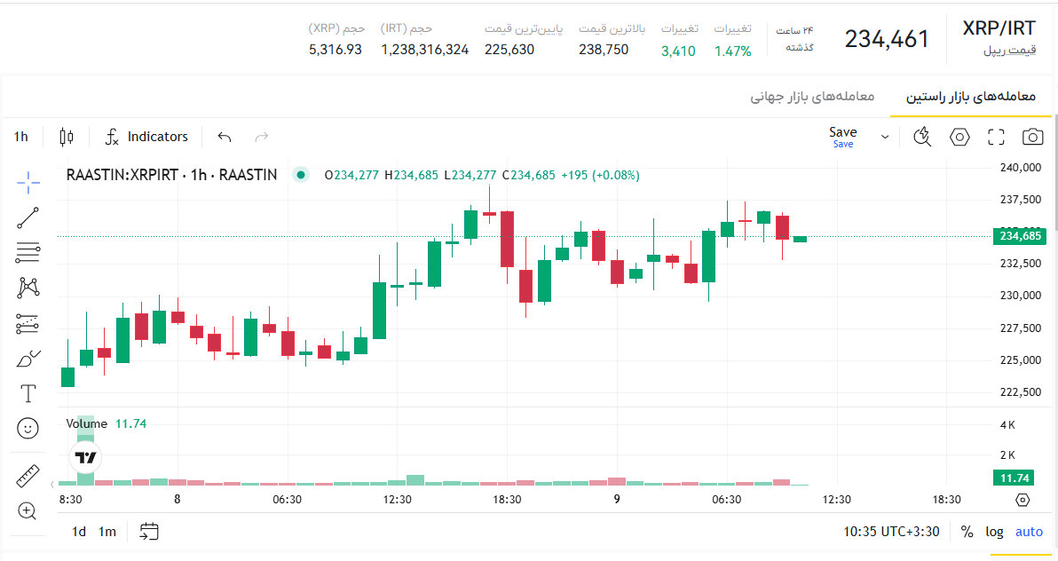 قیمت ریپل لحظه ای، نمودار قیمت ریپل، قیمت امروز ریپل، قیمت ارز ریپل