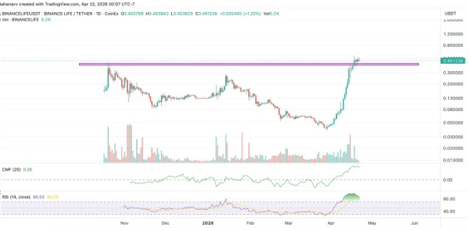 تحلیل بایننس لایف، تحلیل ارز بایننس لایف، تحلیل binance life