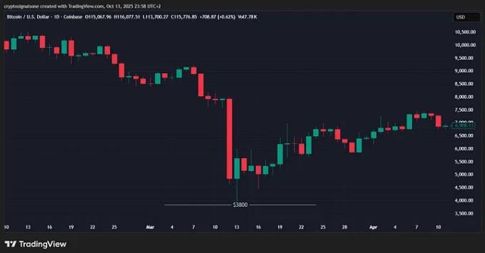 لیکویید شدن، لیکویید بیت کوین، لیکوییدیشن بیت کوین