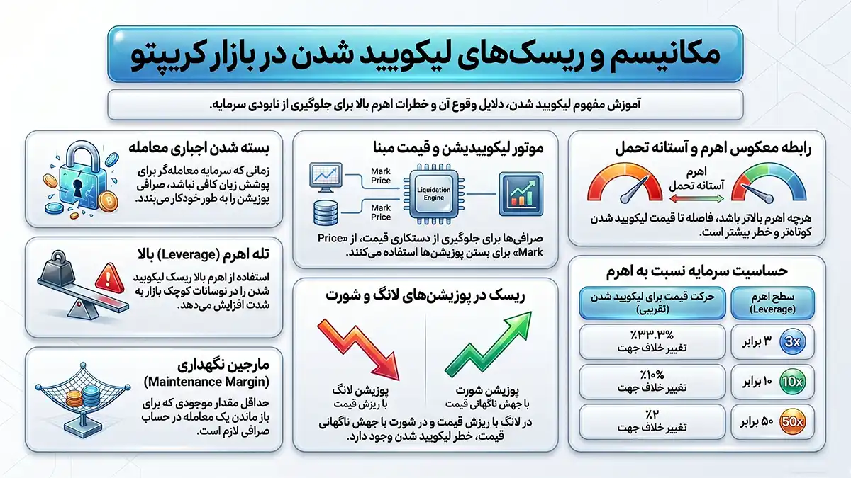 لیکویید چیست، لیکوییدیشن چیست، لیکویید شدن چیست، چطور لیکویید نشویم