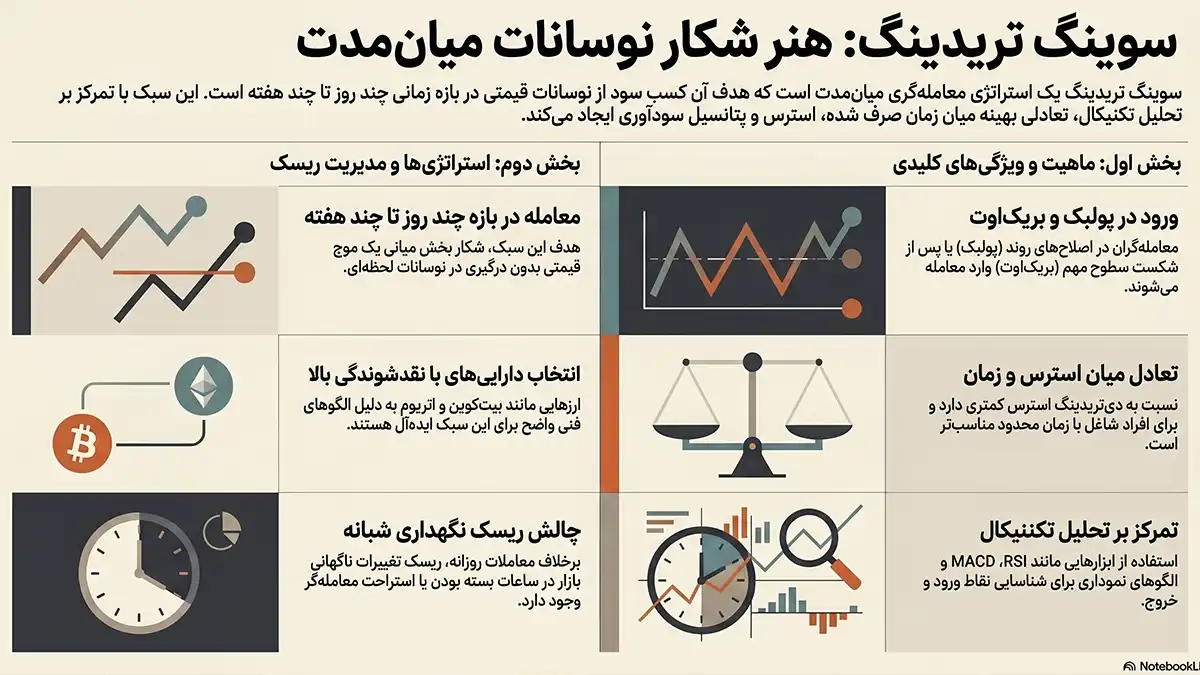 سویینگ تریدینگ چیست، آموزش سویینگ تریدینگ، Swing trading چیست، بهترین ارزهای سویینگ تریدینگ