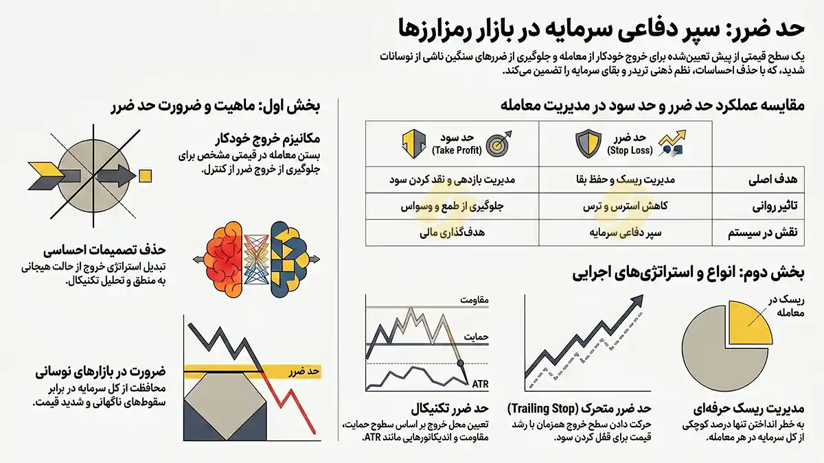 حد ضرر چیست، اینفوگرافی حدضرر چیست، استاپ لاس چیست، نحوه استفاده از استاپ لاس