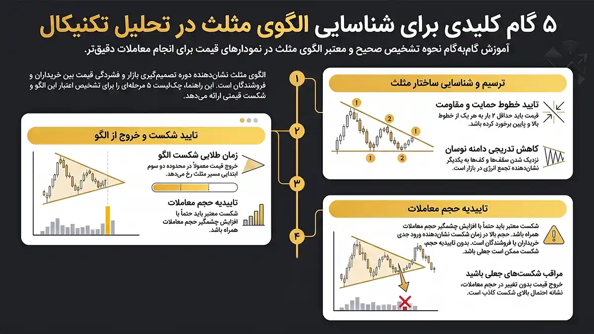 نکات کلیدی ترید با الگوی مثلث، نحوه تشخیص الگوی مثلث