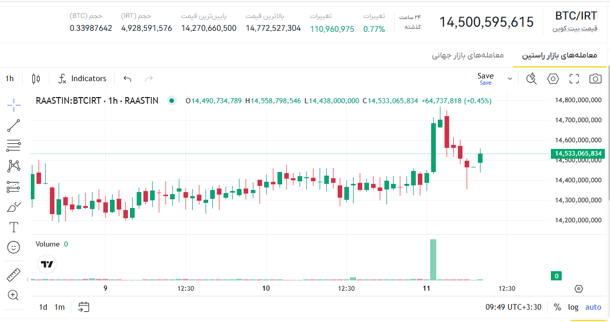 قیمت بیت کوین لحظه ای، قیمت بیت کوین امروز، نمودار قیمت بیت کوین به تومان