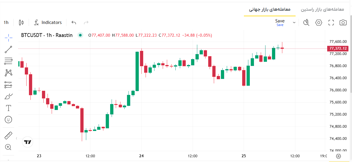 قیمت بیت کوین امروز به تومان، نمودار قیمت بیت کوین به تومان، قیمت آنلاین بیت کوین، قیمت بیت کوین لحظه ای، نرخ بیت کوین