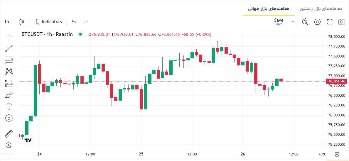 قیمت امروز بیت کوین، قیمت بیت کوین لحظه ای، نرخ بیت کوین امروز، قیمت بیت کوین به دلار