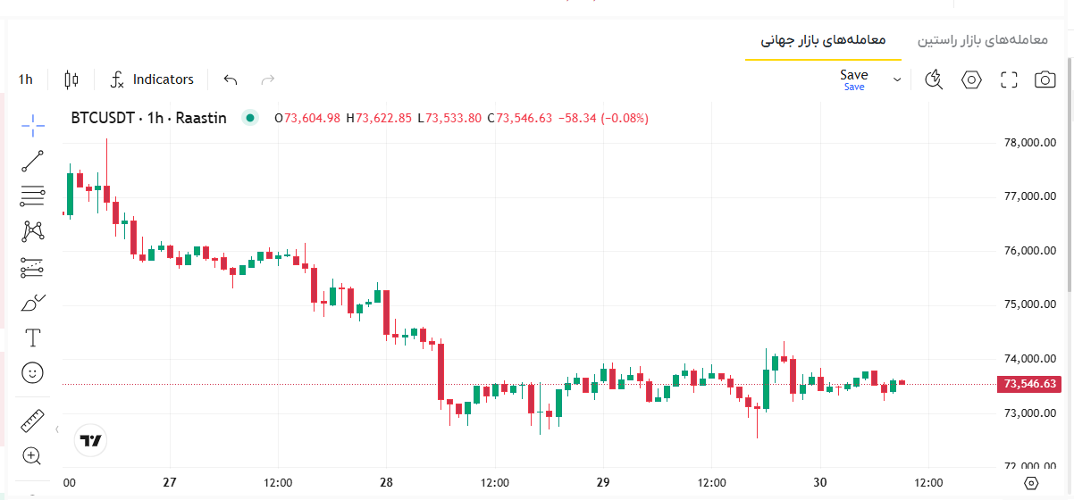 قیمت بیت کوین امروز به تومان، نمودار قیمت بیت کوین، نرخ بیت کوین، قیمت بیت کوین آنلاین