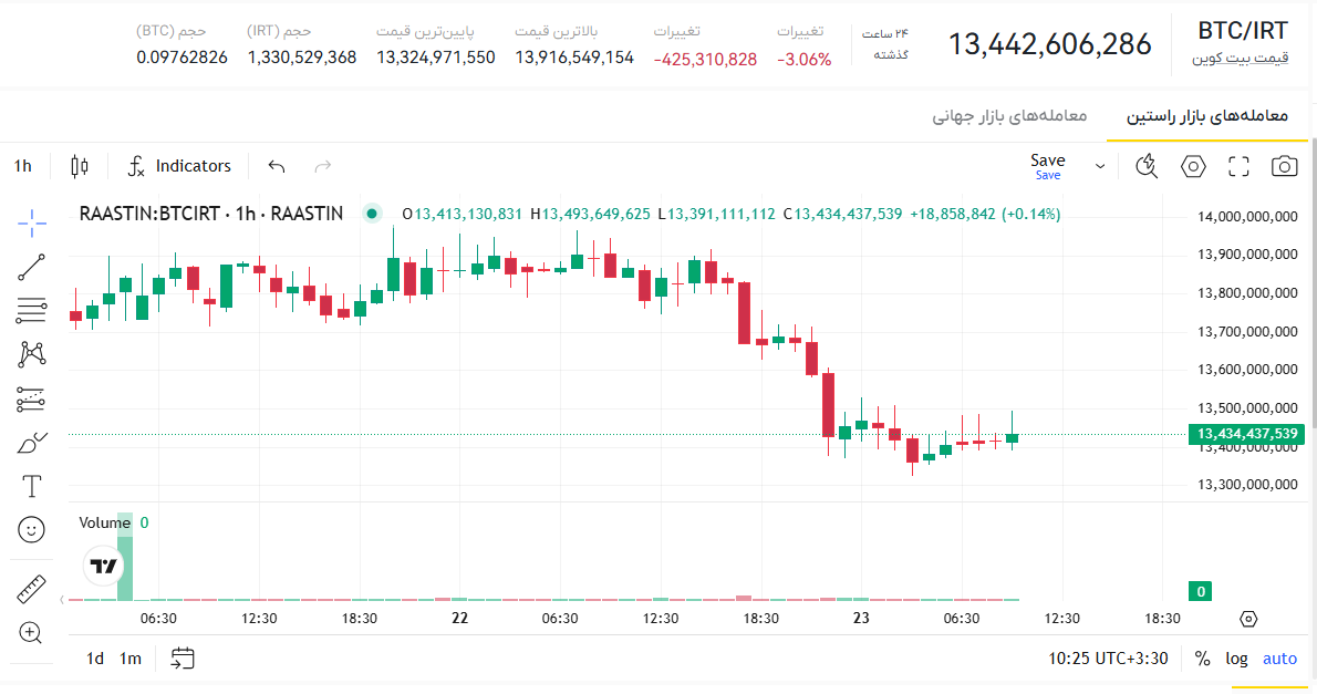 قیمت بیت کوین امروز، قیمت بیت کوین به تومان، نرخ بیت کوین امروز، قیمت بیت کوین امروز به تومان