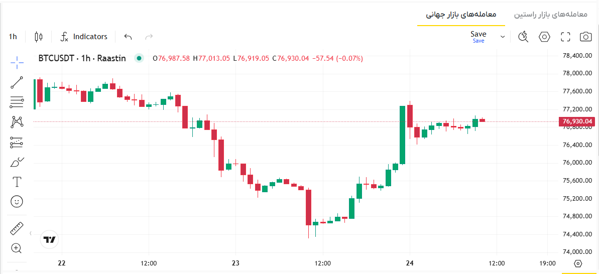 قیمت بیت کوین امروز، قیمت بیت کوین به تومان امروز، نمودار قیمت بیت کوین امروز، قیمت بیت کوین لحظه ای