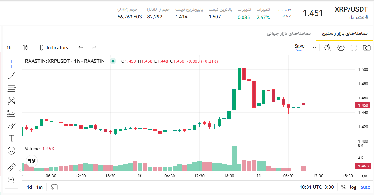 قیمت امروز ریپل، قیمت ارز ریپل، قیمت ریپل به تومان امروز