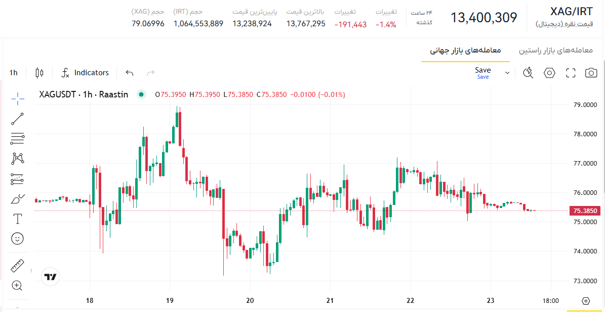 قیمت نقره امروز، قیمت نقره ایران، نمودار قیمت نقره، انس نقره امروز