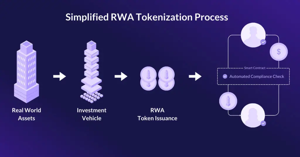rwa چیست، اینده rwa، ارزهای rwa، توکن سازی چیست