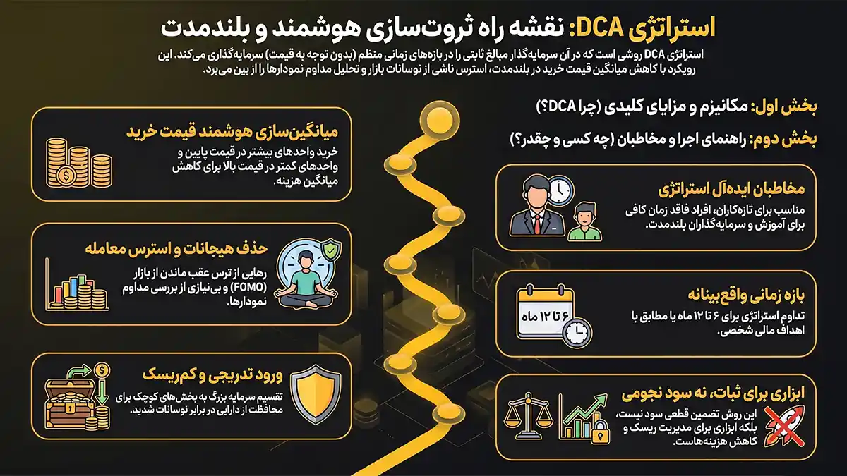 استراتژی dca چطور کار میکند، نحوه انجام استراتژی dca