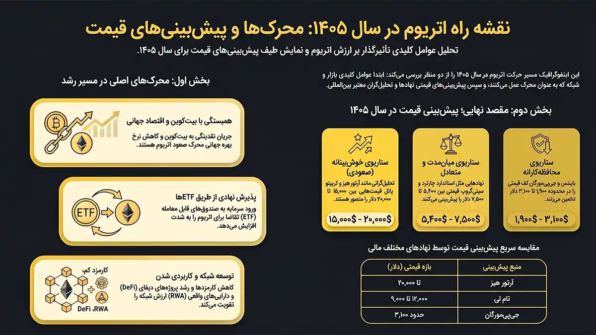 پیش بینی قیمت اتریوم، آینده اتریوم در سال 1405، پیش بینی اتریوم سال 1405
